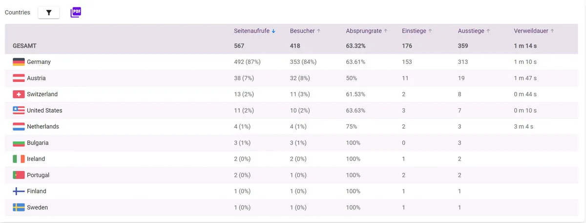 Neue Funktionen 19.01.2022 – Regionale Filter 1 laender1